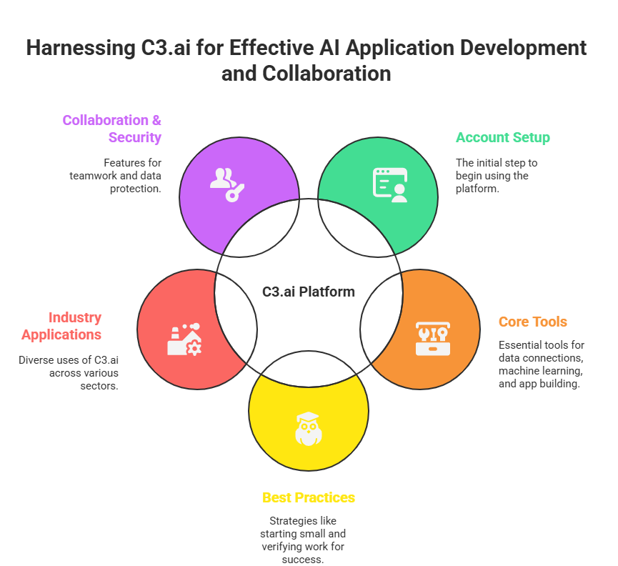 How To Use C3.ai: A Complete Guide to Using the Enterprise AI Platform