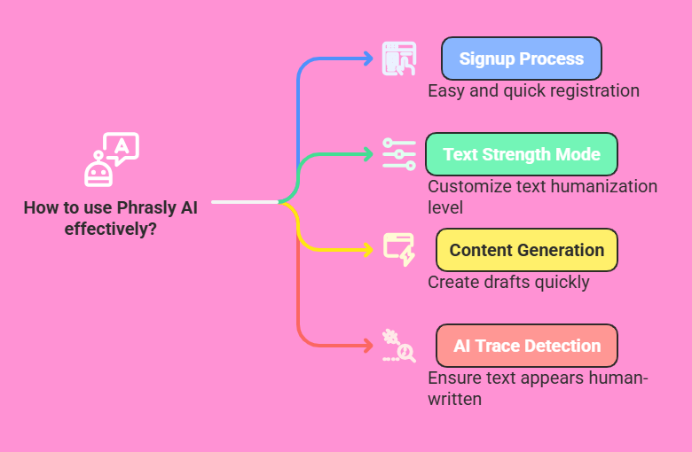 How to Use Phrasly AI: Your Simple Guide to Mastering This Tool