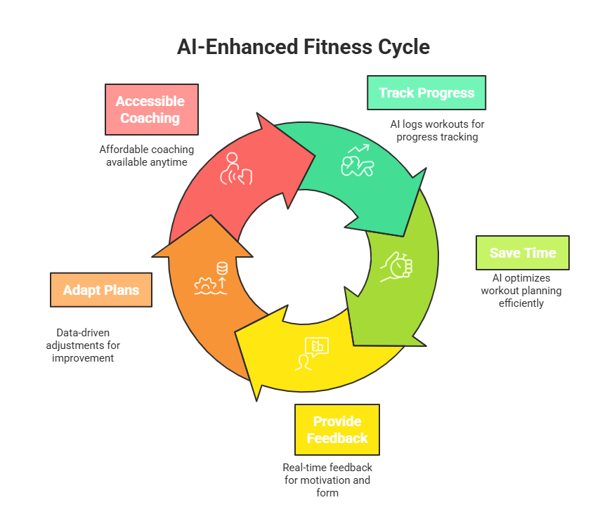 How to Use an AI Fitness Trainer and Gym Log AI for Your Best Workouts Yet 3 How to Use an AI Fitness Trainer and Gym Log AI for Your Best Workouts Yet How to Use an AI Fitness Trainer and Gym Log AI for Your Best Workouts Yet