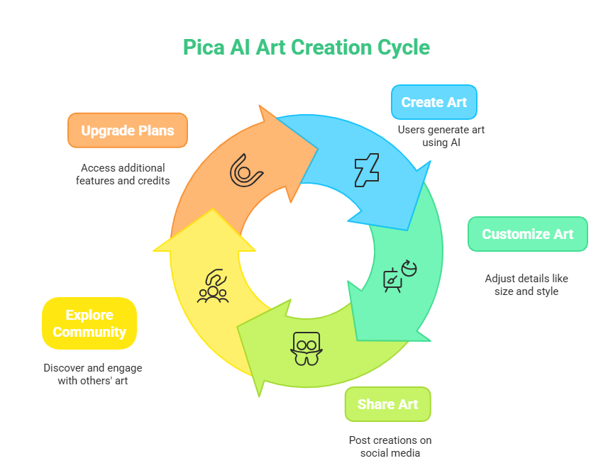 Pica AI Art Generator Review: Create Stunning Art in Seconds 3 Pica AI Art Generator Review: Create Stunning Art in Seconds Pica AI Art Generator Review: Create Stunning Art in Seconds