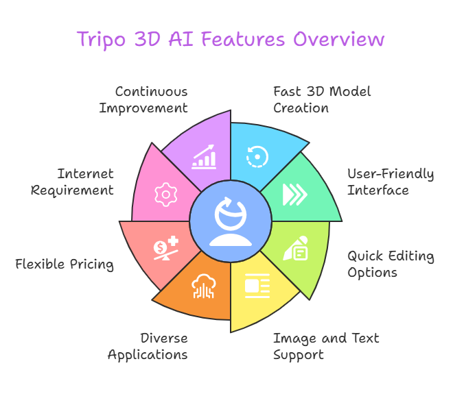 Tripo 3D AI Review: Revolutionizing Photo Editing with AI Powered 3D Modeling