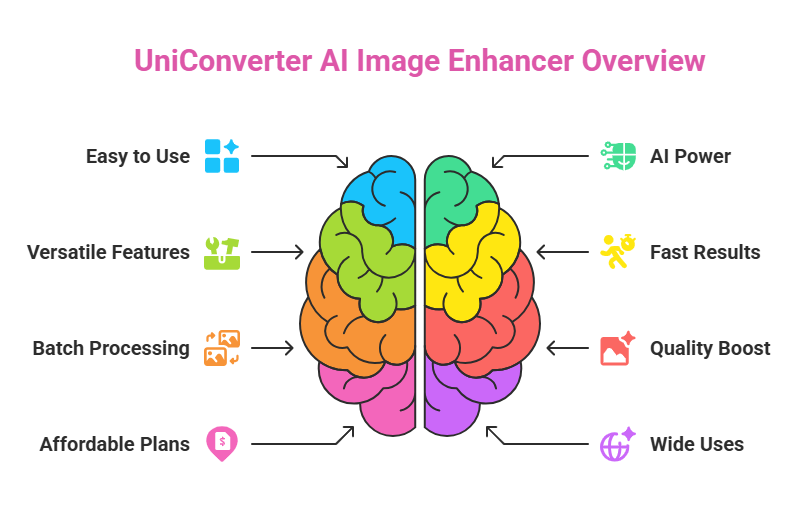 UniConverter AI Image Enhancer Review: Your Go-To Tool for Stunning Photo Editing 3 UniConverter AI Image Enhancer Review: Your Go-To Tool for Stunning Photo Editing UniConverter AI Image Enhancer Review: Your Go-To Tool for Stunning Photo Editing